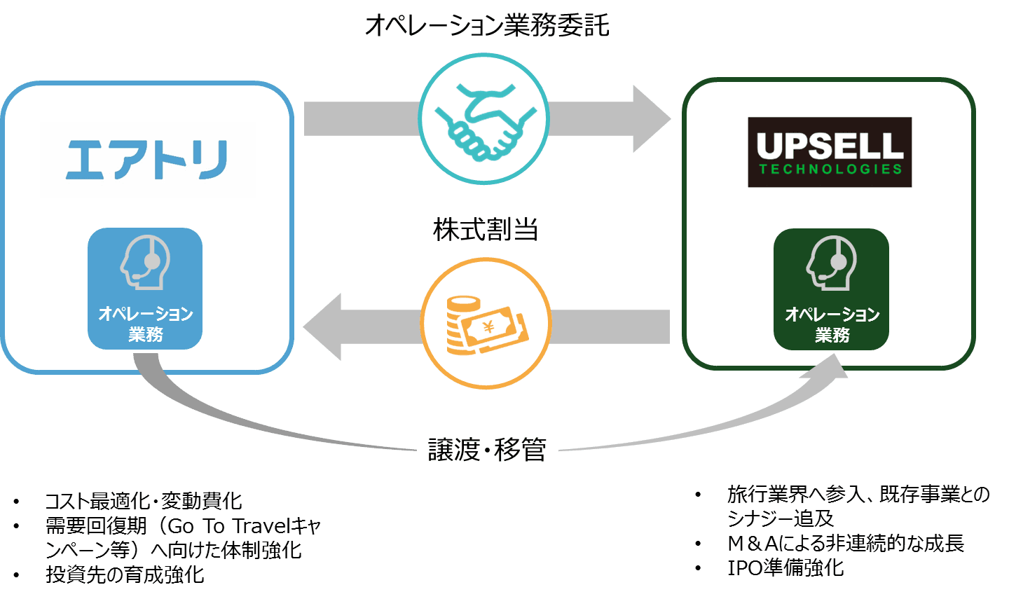 投資先のアップセルテクノロジィーズ社へ追加の資本業務提携