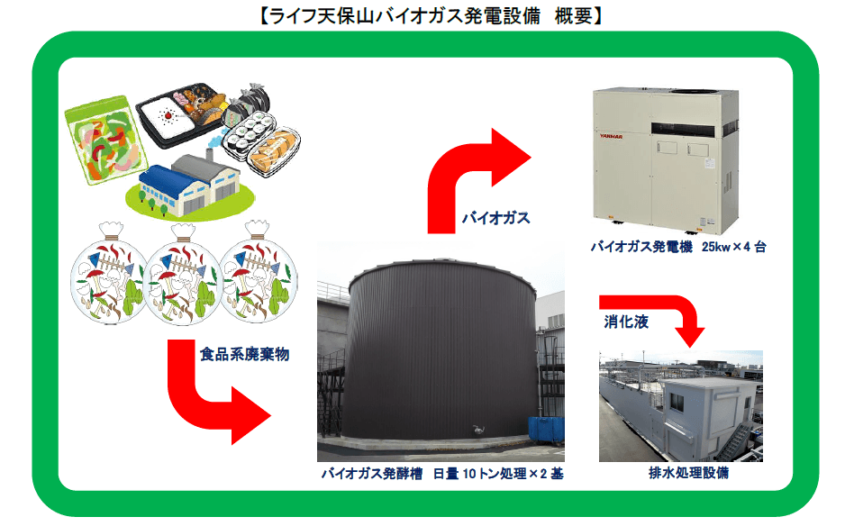 食品廃棄物を削減し持続可能な社会を実現　バイオガス発電設備を新設