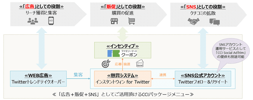 CCI、ファミリーマートクーポンとSNSを活用した集客・販促サービスの提供を開始