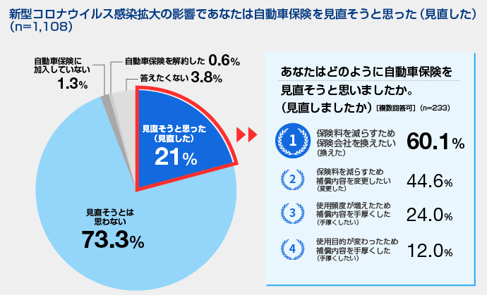 新型コロナウイルスによる自動車と自動車保険に対する意識の変化に関する調査を実施～より安い保険会社に乗り換えたい人は6割～