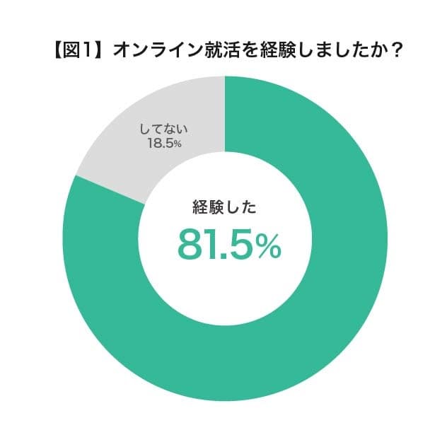 5人に1人が最終選考までオンラインを希望！！