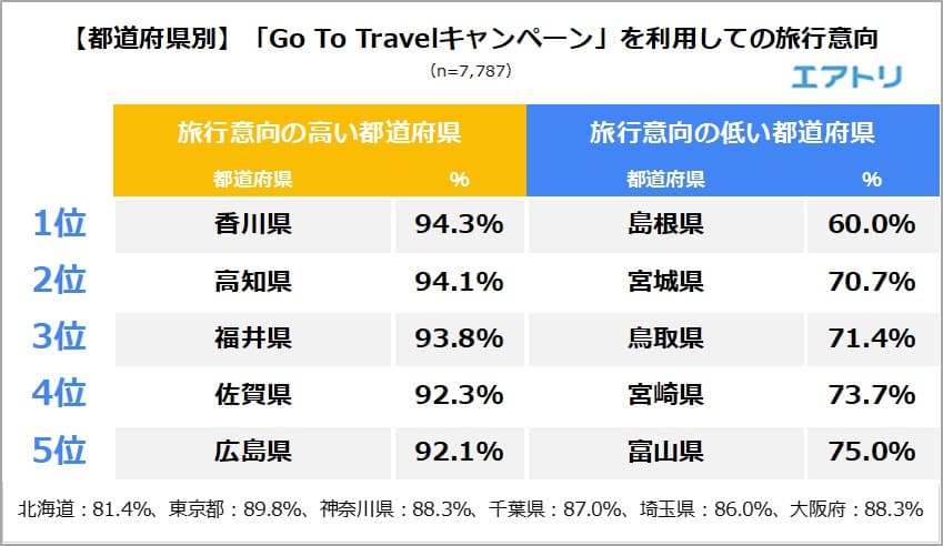 「Go To Travelキャンペーン」の認知は9割超えの一方で、 7割以上がキャンペーン内容を「理解できていない」と回答。 首都圏から陸続きの新型コロナ感染者数の少ない県は旅行意欲が低くなる傾向に。