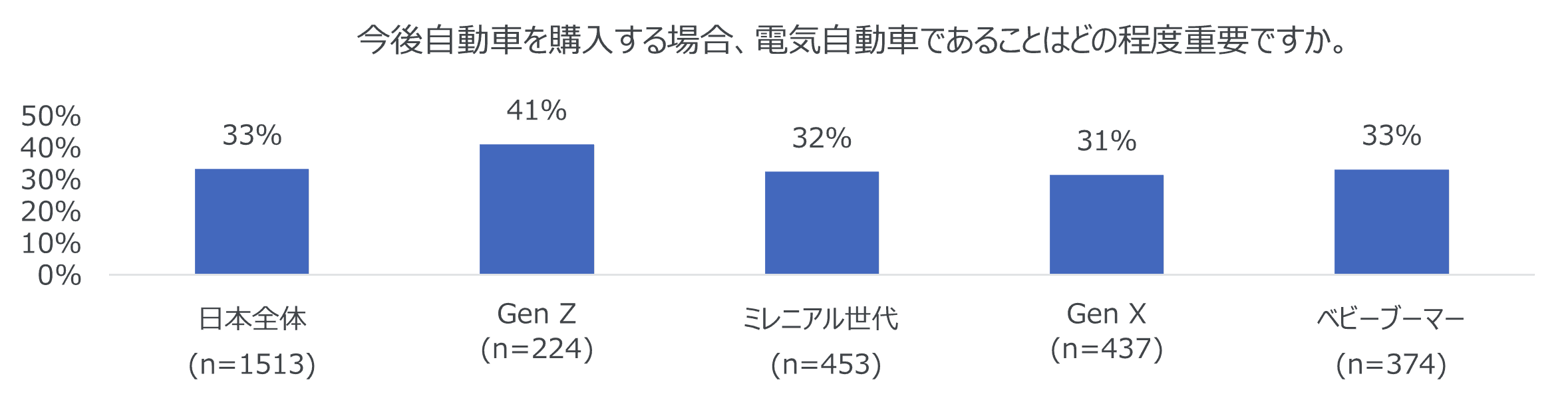 日本人の環境意識は10か国中最下位