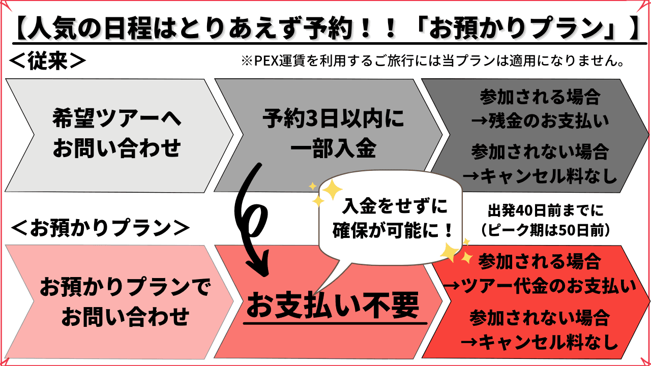 年末年始や、ゴールデンウィークの予約は今のうちに！ まずは、申込金の支払いなしでご希望のツアーを手配！ 7月13日 より「お預かりプラン」として予約受付開始