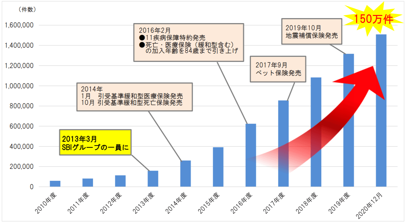 資料請求件数累計150万件を突破　手ごろな保険料で万が一に備えられると好評