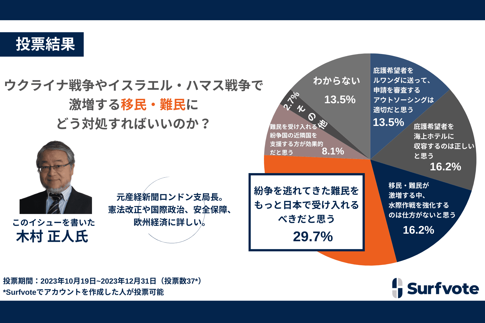 元産経新聞ロンドン支局長が英国の事例から近年激増する移民・難民問題について言及、記事を掲載しているSurfvoteで意見投票した約3割が「紛争を逃れてきた難民をもっと日本で受け入れるべき」と回答。