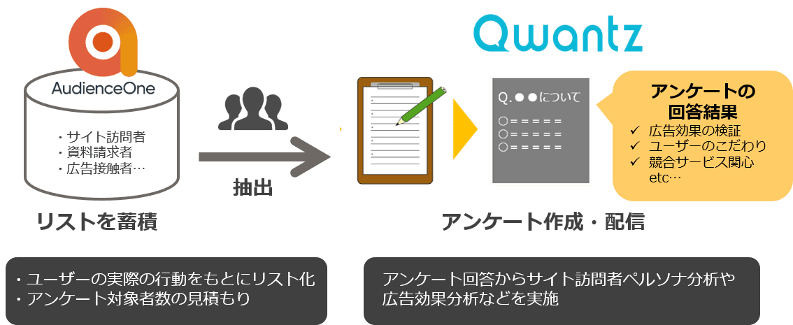 データ連携型DIYアンケートサービス「Qwantz」 DACの「AudienceOne®」と連携を開始