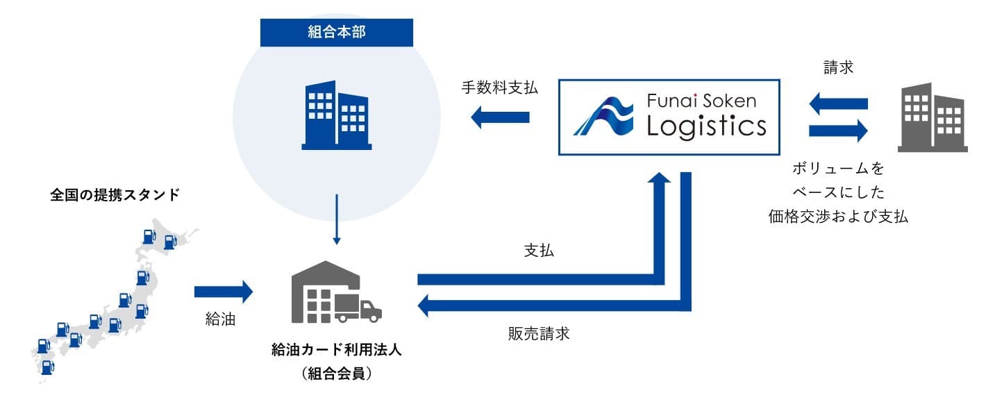 組合本部様向け燃料共同購買サービス ：給油カードサービスのご案内／物流コンサルの船井総研ロジ