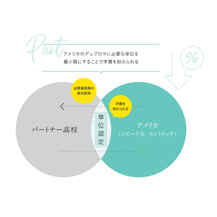 株式会社M`sインターナショナル（ワールド・アローズ・インターナショナルスクール）は学校法人山口松陰学園松陰高等学校と提携し、松陰高等学校の生徒向けにダブルディプロマを目指すコースの提供を開始。