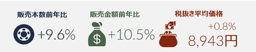 2021年上半期　タイヤ・エンジンオイル・自動車用バッテリーの販売動向