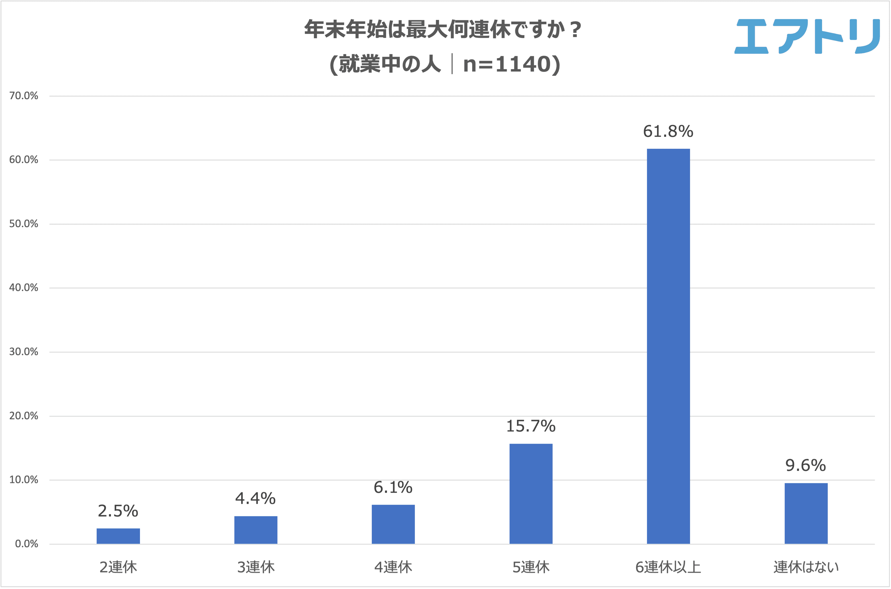 今年の年末年始は「６連休以上」の人が６割で最多。 年末年始の予定は「自宅でゆっくり休む、たくさん寝る」「大掃除」 「家で映画・ドラマ・ライブ鑑賞」とSTAY HOME派がTOP3に！