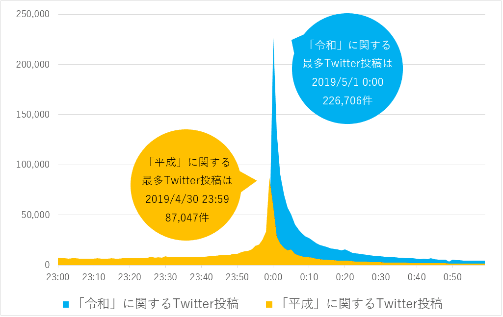 「平成」の終焉と「令和」の幕開け、改元前後１時間のTwitter投稿調査