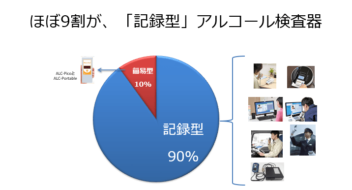 発売から19年、累計11万台を突破！企業向けアルコール検知器（東海電⼦製）の導⼊実績レポート 2022年版