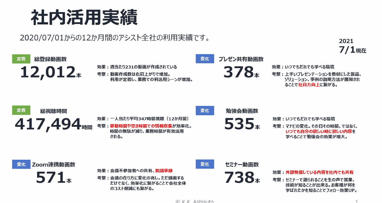 アシスト、エンタープライズ動画管理基盤「Panopto」の自社採用1年で、12,000超の動画コンテンツを蓄積・活用