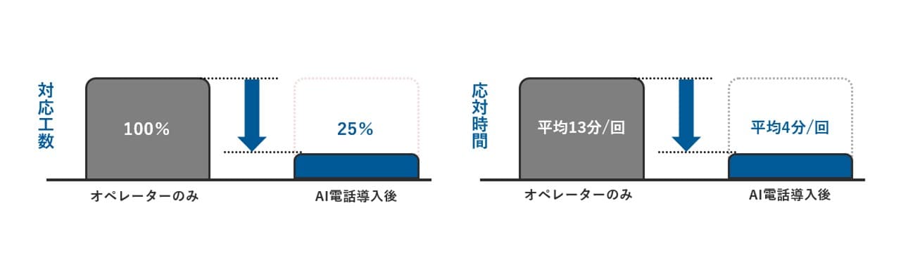 オペレーター対応工数75％短縮​  NTTドコモと「AI電話サービス」の実証実験開始