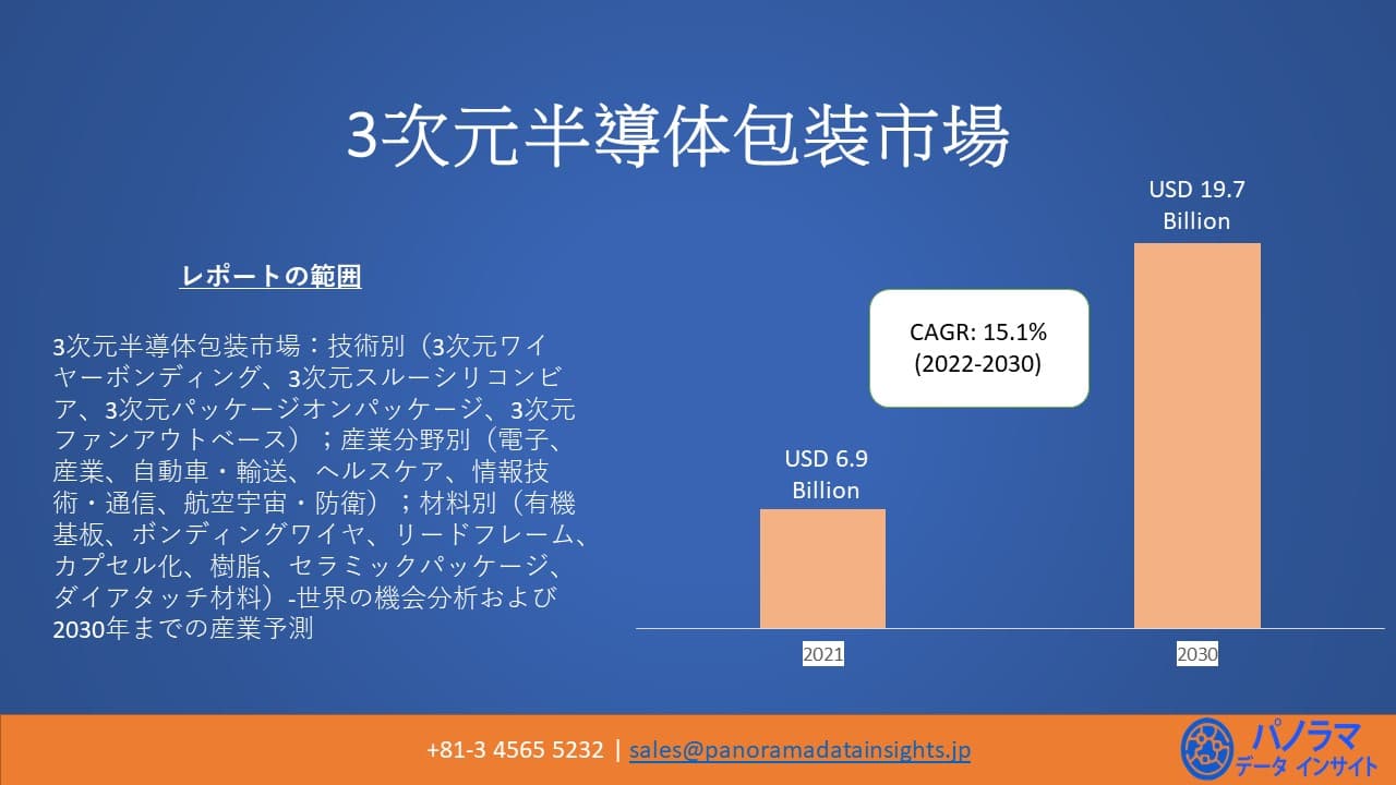 3D半導体パッケージは、2022年から2030年の予測期間中に15.1%の複合年間成長率（CAGR）を記録した