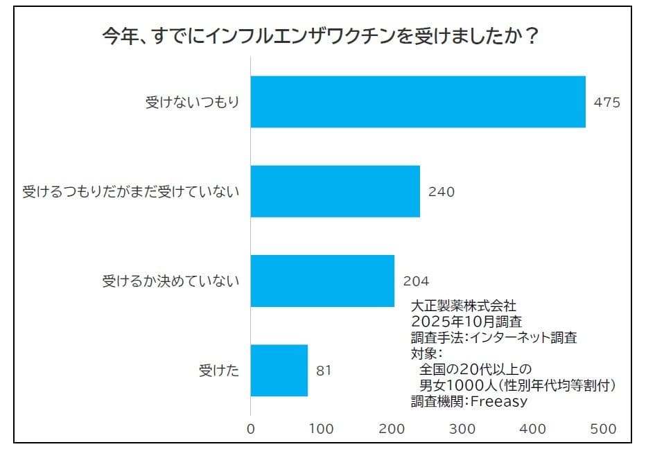 例年よりインフルエンザ流行が早期化の“なぜ?”・・・傾向・ワクチンは? 感染症に詳しい医師にきく、感染予防策