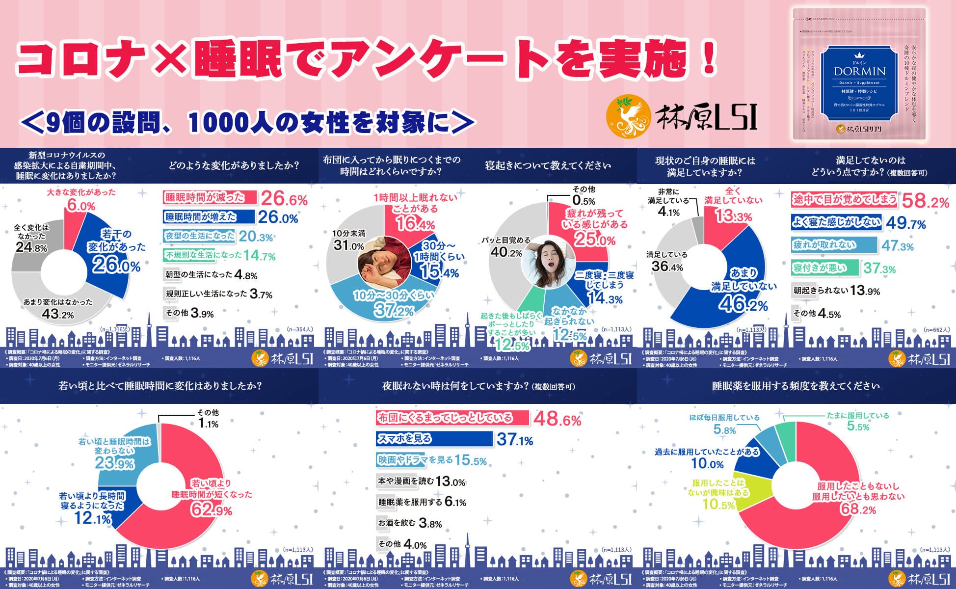 【コロナと睡眠】毎日ちゃんと眠れていますか？自分の睡眠に満足していない人は6割も！不眠症予備軍が増加中！1000人にアンケート調査を実施しました！- 林原LSIサプリ「ドルミン」