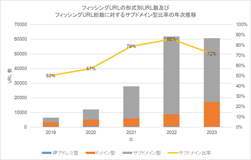 マクニカ、富士通ディフェンス & ナショナルセキュリティとの共同研究を通じ フィッシングサイトURLにおけるドメイン悪用の傾向に関する調査レポートを本日公開