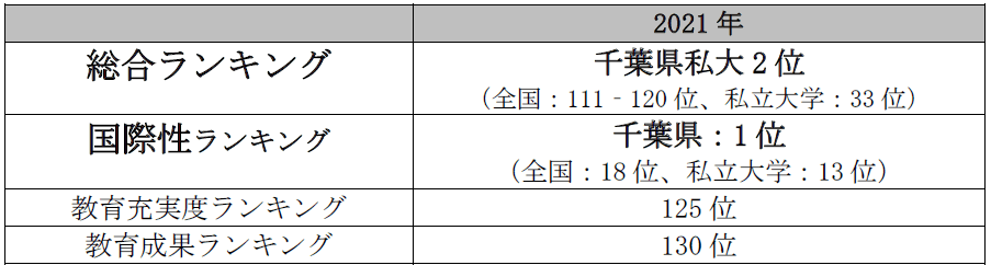 「THE世界大学ランキング日本版2021」発表