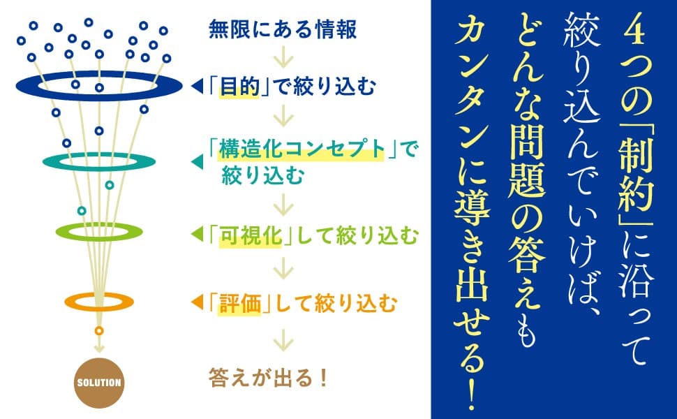 【本当に必要なものを選び出す】『「制約」を使って最短で答えを出す！  絞り込み思考 』山岡俊樹 著 2025年1月28日刊行