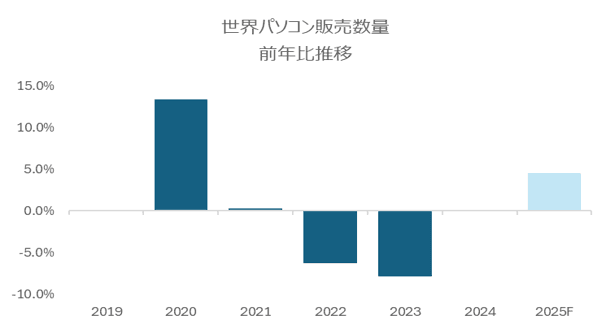 2024年の販売実績は前年並み ー世界のパソコン*販売動向および今後の見通しー