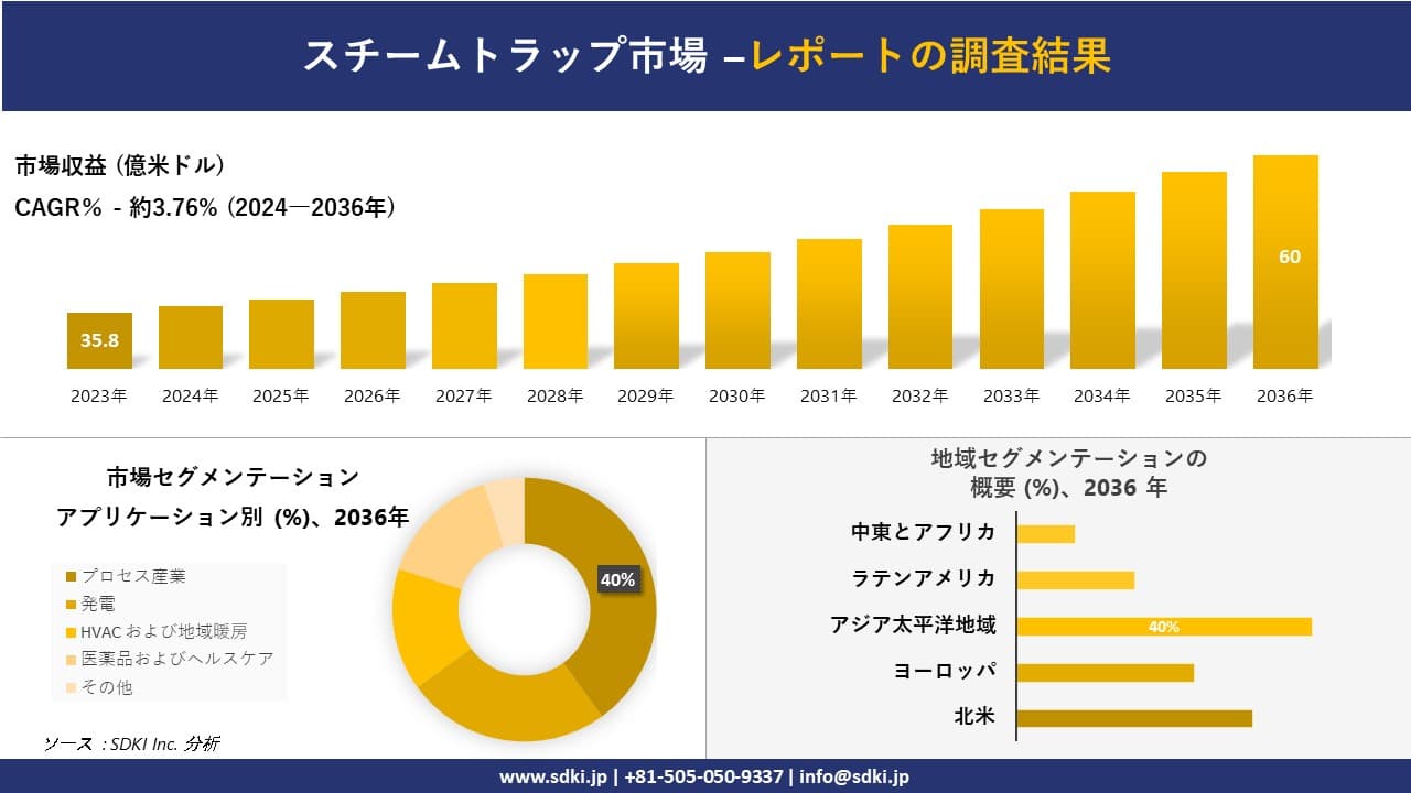 スチームトラップ市場の発展、傾向、需要、成長分析および予測2024ー2036年