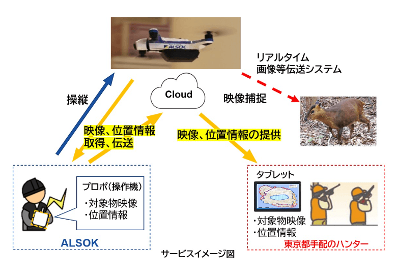 リアルグローブ、ＡＬＳＯＫが東京都から受託した「ドローンを活用したキョン捕獲支援業務」に「Hec-Eye」を導入いただきました。