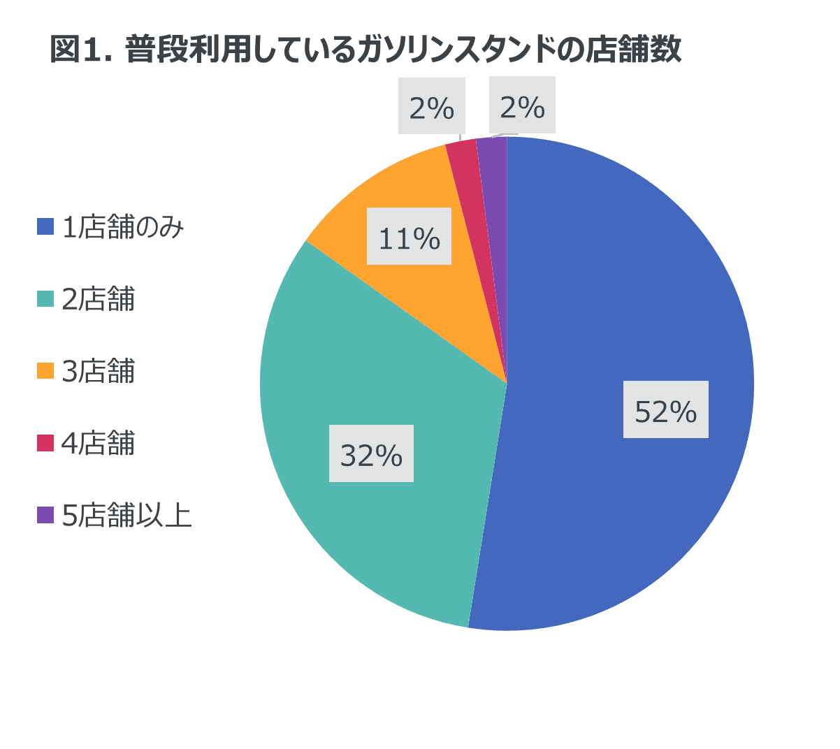 月に1回以上給油を行う人は83％ -ガソリンスタンドの利用状況に関する調査-