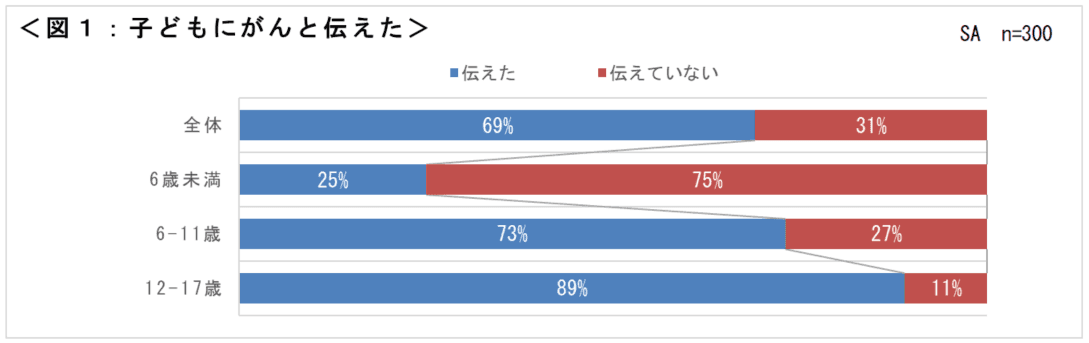 「子どもを持つがん患者における、心理社会的苦痛と 支援ニーズに関する横断研究」調査結果について