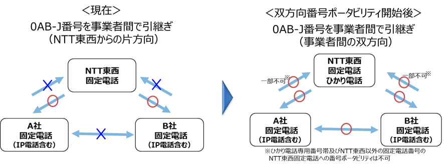 固定電話サービス提供事業者間における双方向番号ポータビリティの開始について