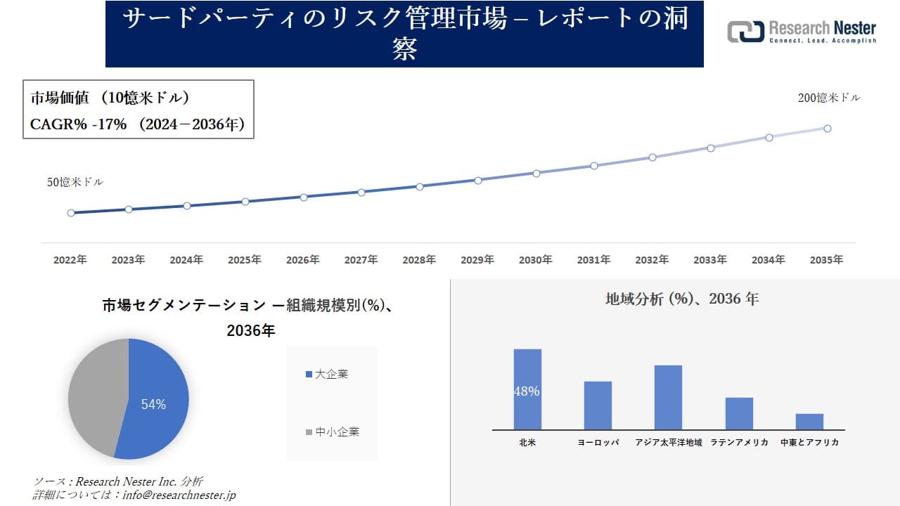 サードパーティのリスク管理市場調査の発展、傾向、需要、成長分析および予測2024―2036年