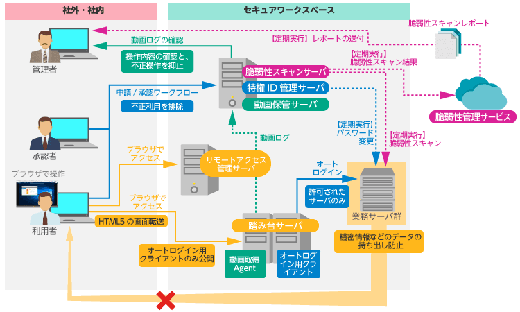 アシスト、テレワークでも物理セキュリティルーム以上の安全を確保する「セキュア・ワークスペース・ソリューション」の選べる機能強化版を提供開始