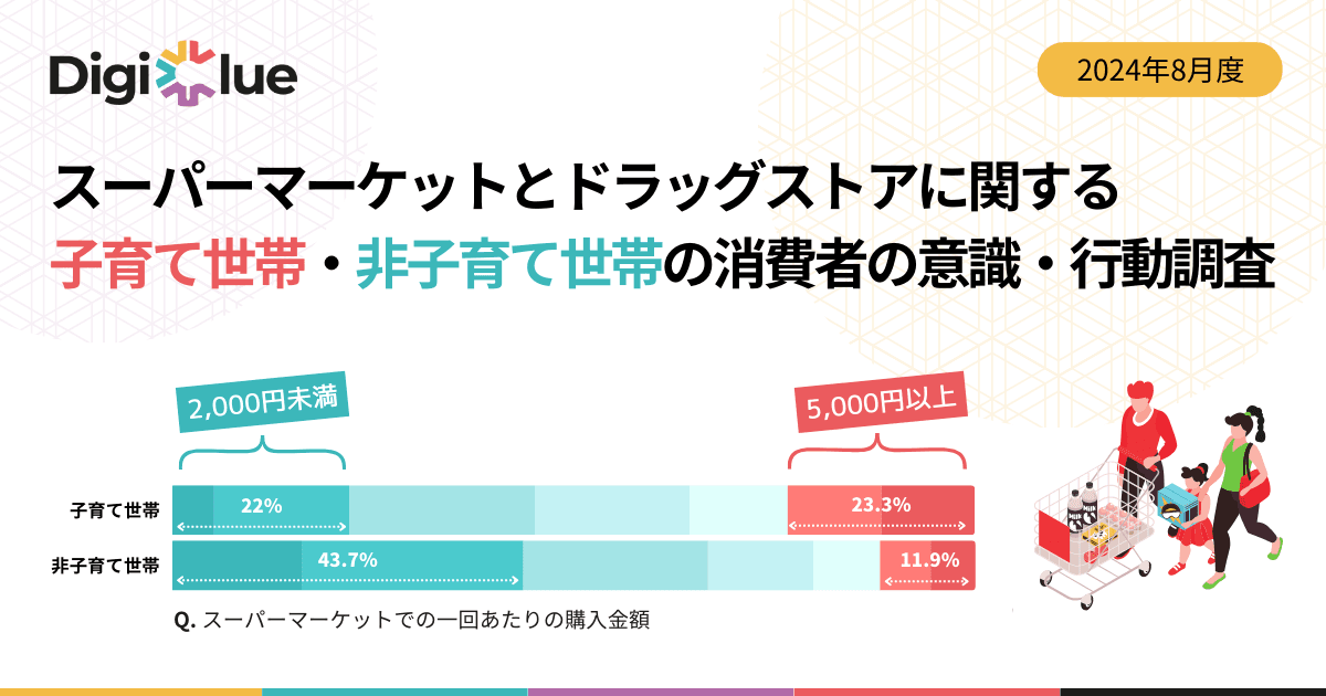 23.3%の子育て世帯の女性がスーパーマーケットでの1度の購入額が「5,000円以上」と回答、非子育て世帯と対照的な結果に