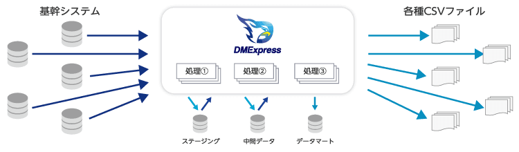 IIJ、データ分析・共有基盤のデータ連携処理エンジンに「Precisely Connect」を導入