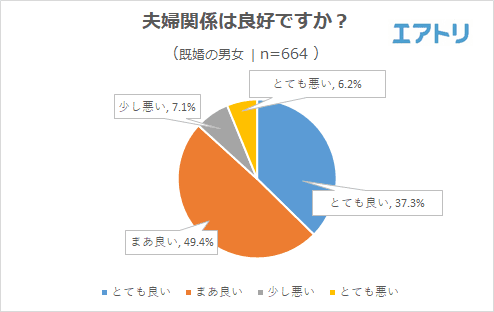 愛妻家だと思う男性芸能人は2位「高橋英樹」、3位「杉浦太陽」を抑えて 断トツの1位は「ヒロミ」！