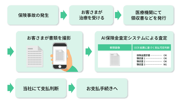 SBI損保、がん保険の保険金支払査定業務において「AI保険金査定システム」を導入