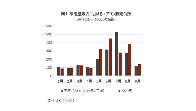 GfK Japan調べ：2020年 エアコンの販売動向と購入者動向