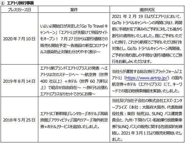 プレスリリース案件の進捗状況に関するご報告