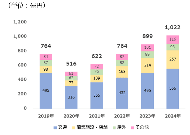 CCI、デジタルサイネージ広告市場調査を実施