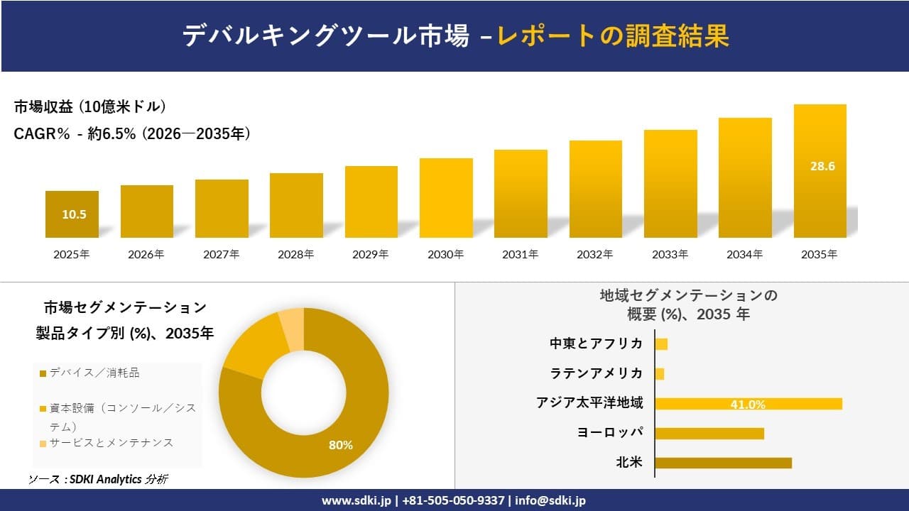 デバルキングツール市場の発展、傾向、需要、成長分析及び予測2025-2035年