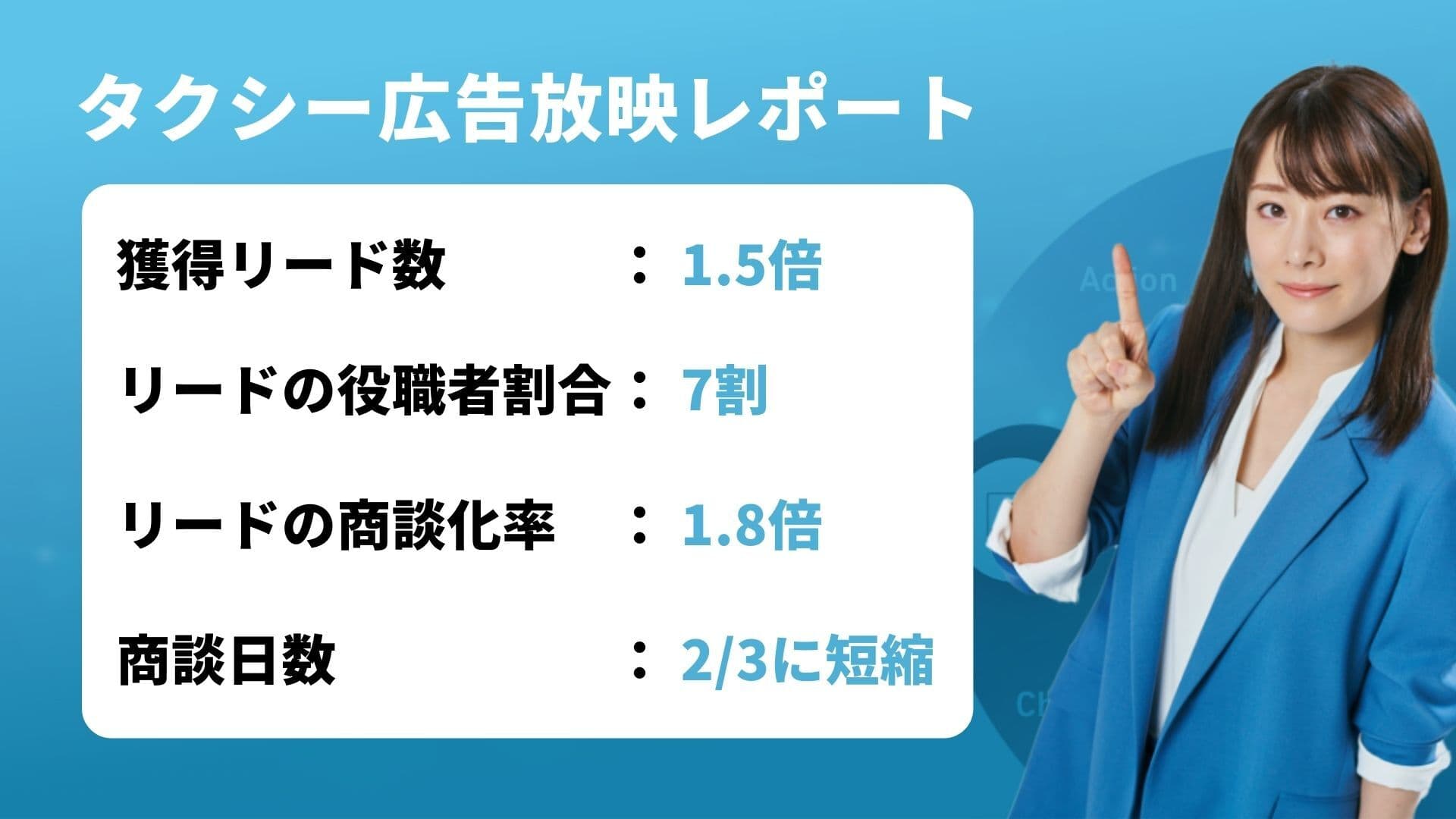 テレシー、タクシー広告の自社広告配信レポートを公開！リード獲得数1.5倍・商談化率1.8倍に向上