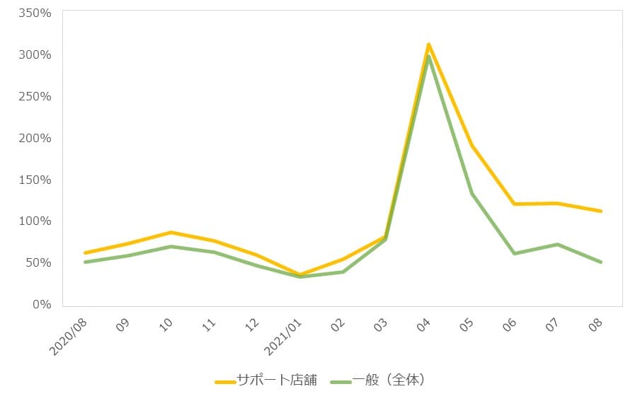 コロナの影響に左右されないラーメン店、売上70％増の秘密　～勝者の陰にSSあり～