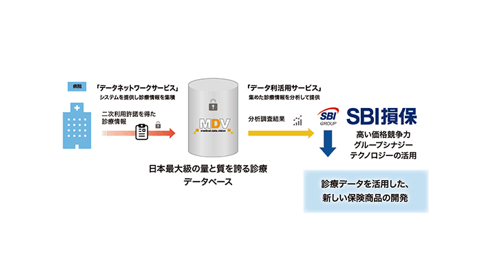 SBI損保とメディカル・データ・ビジョン、業務提携に関する基本合意書を締結