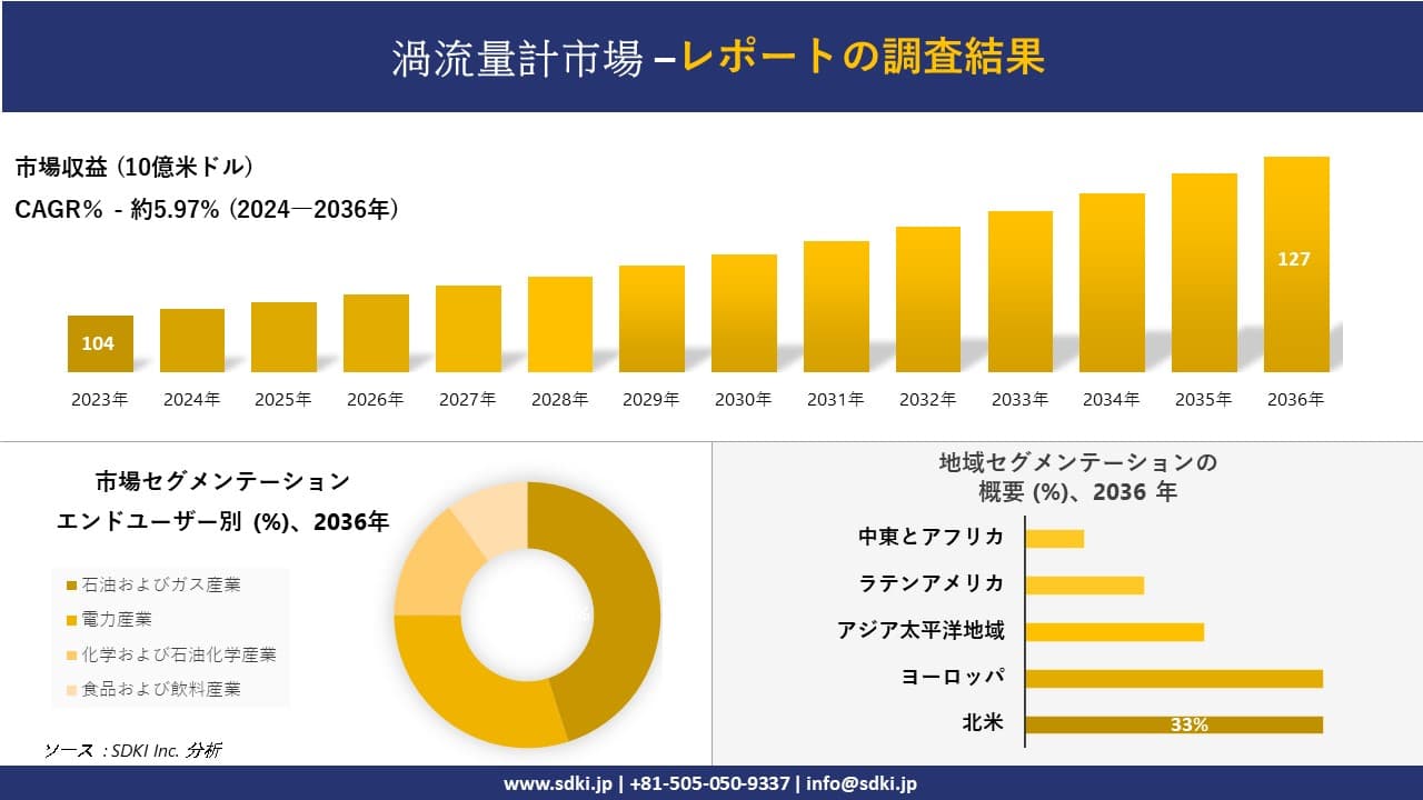 渦流量計市場の発展、傾向、需要、成長分析および予測2024ー2036年