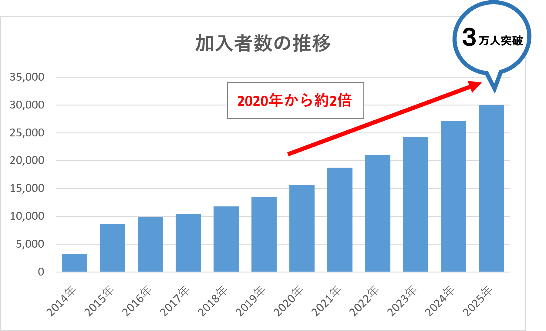 【弁護士保険ミカタ】　加入者数3万人突破　２０２０年から5年で2倍に