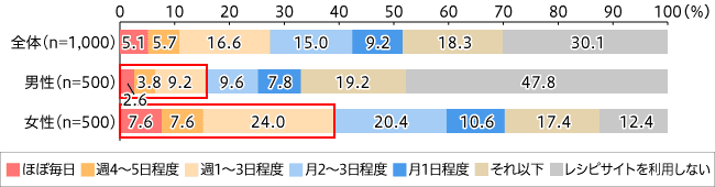 レシピサイトを週1 回以上利用する人は約3 割。 男性よりも女性のほうが20 ポイント以上高い結果に。 20～40 代はスマホ、50～60 代はPC で閲覧する人が多い