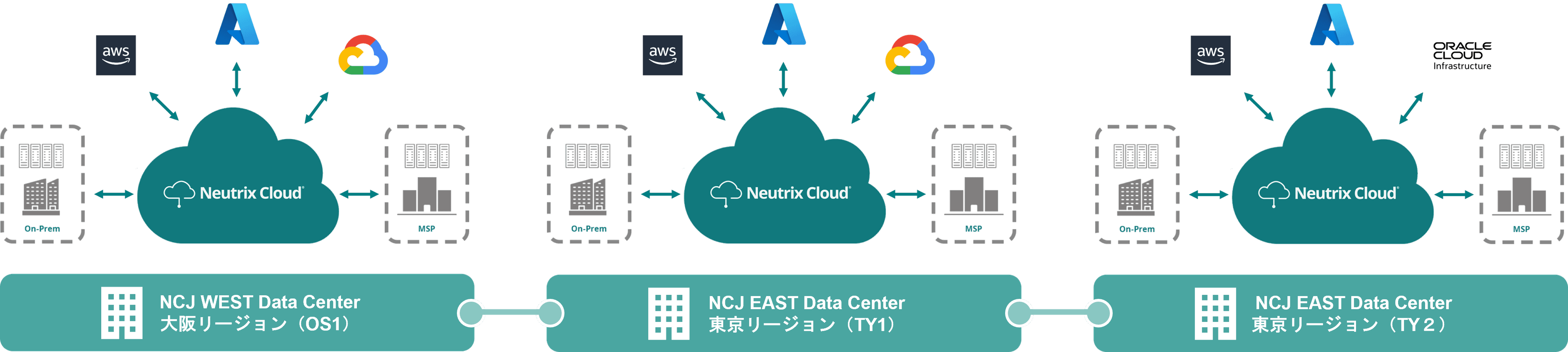 Neutrix Cloud Japan、TY2において新たにAWS、OCIと 接続可能なマルチクラウドサービスを提供