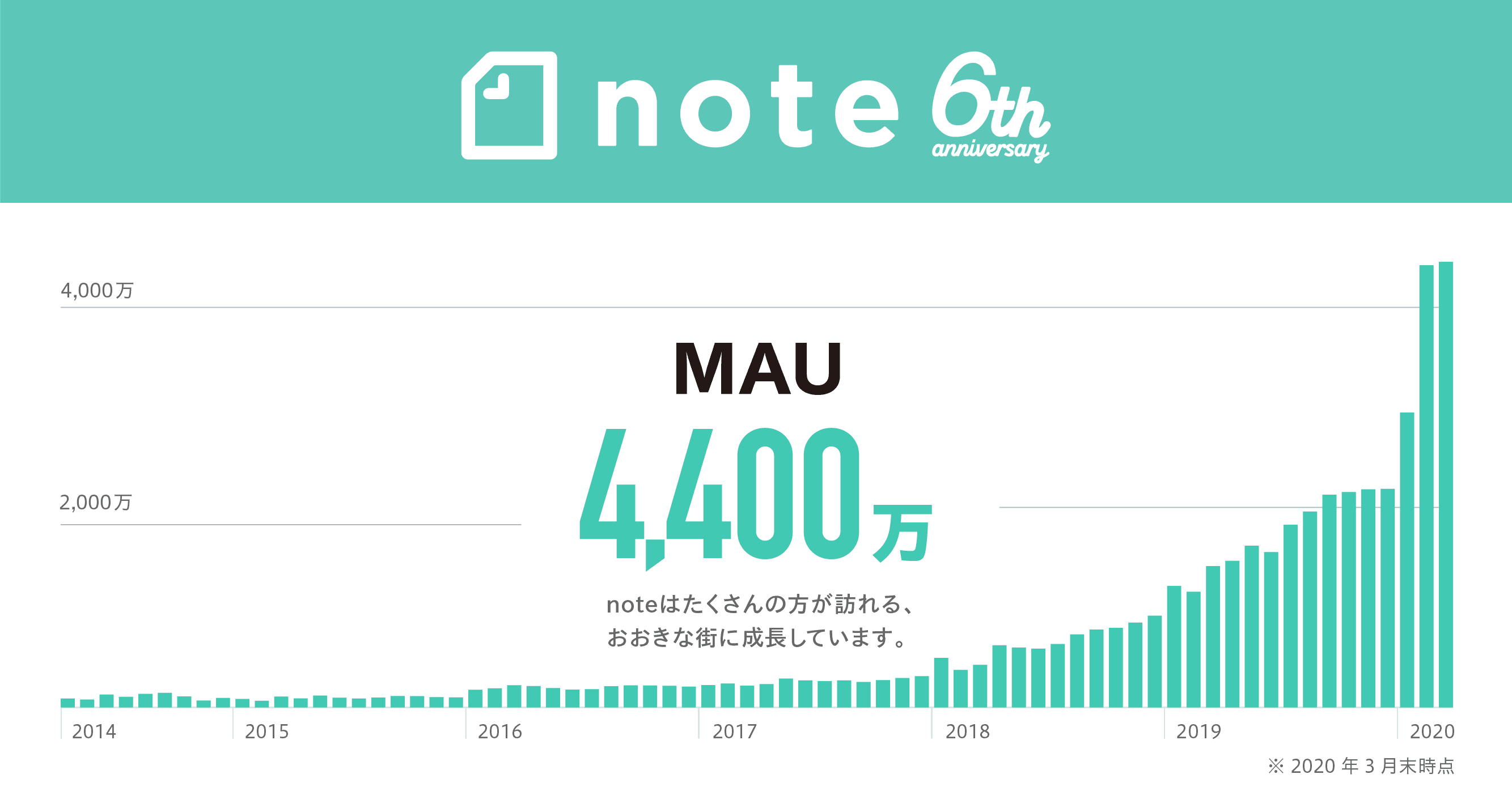 noteは6周年をむかえ、月間アクティブユーザーが4,400万を超えました。