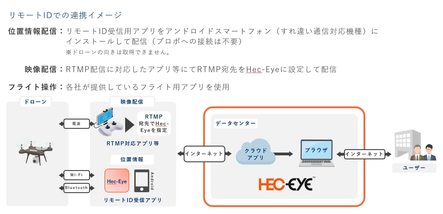 リアルグローブ、遠隔情報共有システムHec-EyeがリモートIDに対応、これにより全ドローンに対応